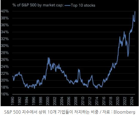 's&p500'에서 상위 10개 기업들이 차지하는 비중이 최근 40%를 돌파.